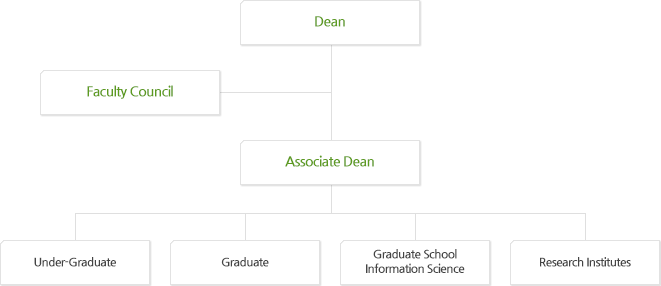 Organization