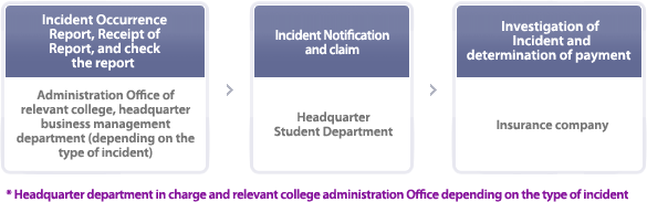 Claim Procedure